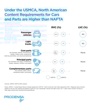 USMCA-Content-Requirements