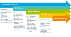 Timeline-Start-Operations-Manufacturing-in-Mexico
