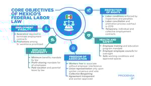 Core-Objectives-Mexican-Federal-Labor-Law-Manufacturing-in-Mexico