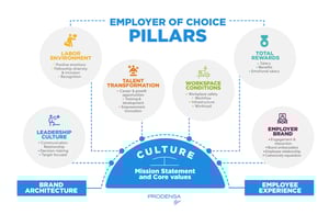 Employer-of-Choice-Pillars-manufacturing-in-mexico