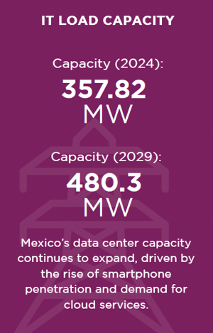data-centers-in-mexico-it-capacity-load